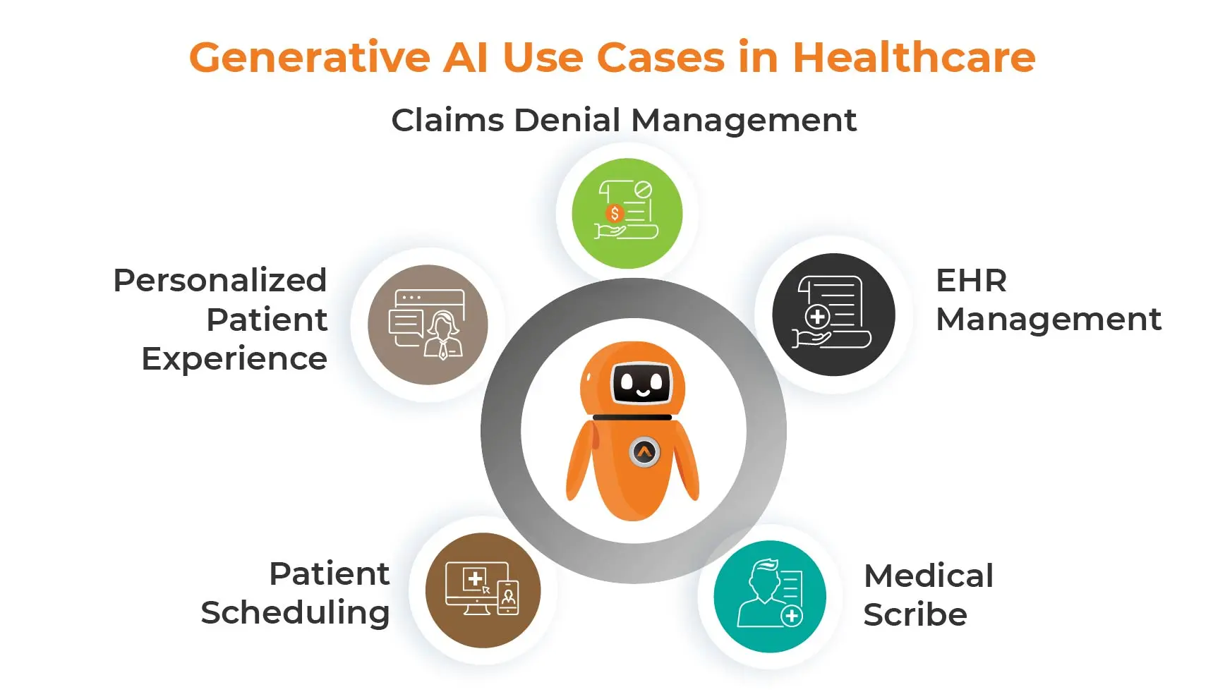 Generative AI Use Cases in Healthcare