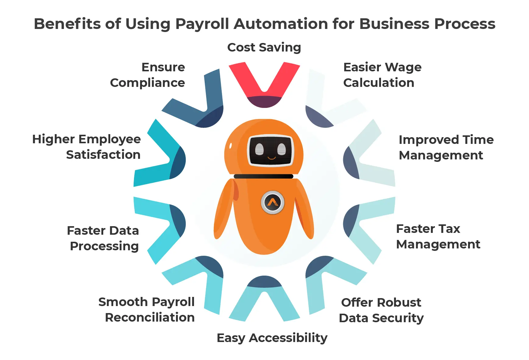 What is the Payroll Process?